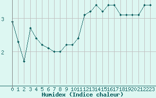 Courbe de l'humidex pour Roissy (95)