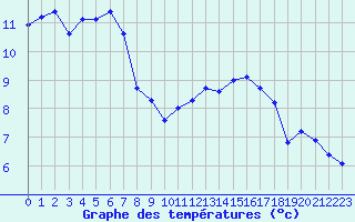 Courbe de tempratures pour Sermange-Erzange (57)