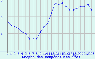 Courbe de tempratures pour Trappes (78)