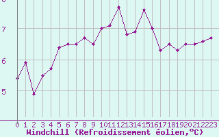 Courbe du refroidissement olien pour Metz (57)