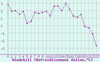 Courbe du refroidissement olien pour Langres (52) 