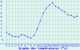 Courbe de tempratures pour Saint-Nazaire-d