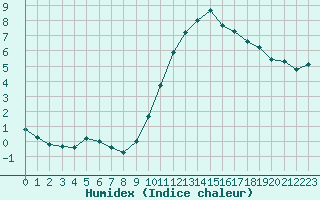 Courbe de l'humidex pour Saint-Nazaire-d'Aude (11)