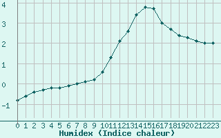 Courbe de l'humidex pour Aurillac (15)