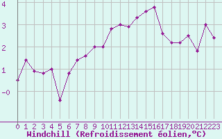 Courbe du refroidissement olien pour Brest (29)