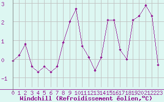 Courbe du refroidissement olien pour Beauvais (60)