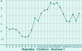 Courbe de l'humidex pour Grasque (13)