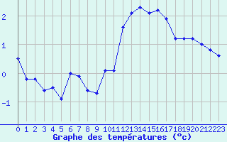 Courbe de tempratures pour Charleville-Mzires (08)