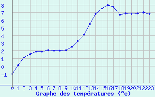 Courbe de tempratures pour Bergerac (24)