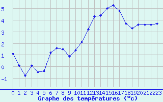 Courbe de tempratures pour Lanvoc (29)