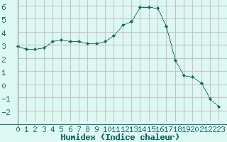 Courbe de l'humidex pour Hestrud (59)