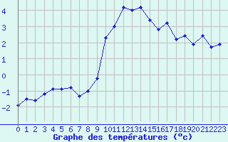 Courbe de tempratures pour Grimentz (Sw)