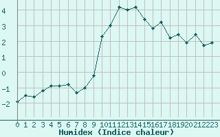 Courbe de l'humidex pour Grimentz (Sw)