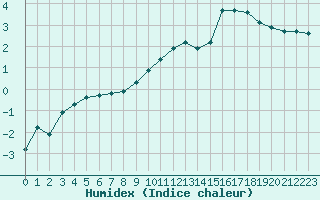 Courbe de l'humidex pour Sallanches (74)