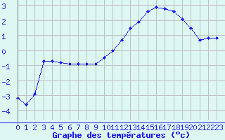 Courbe de tempratures pour Charleville-Mzires (08)