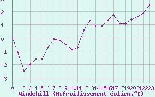 Courbe du refroidissement olien pour Cap Gris-Nez (62)