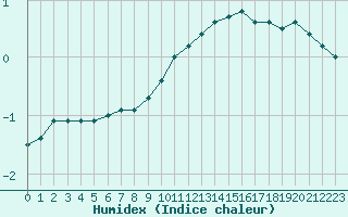 Courbe de l'humidex pour Metz (57)