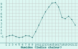 Courbe de l'humidex pour Jonzac (17)