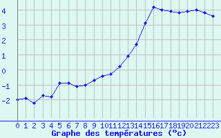 Courbe de tempratures pour Guret Saint-Laurent (23)