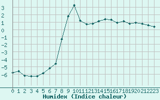 Courbe de l'humidex pour Boulc (26)