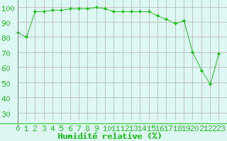 Courbe de l'humidit relative pour Millefonts - Nivose (06)
