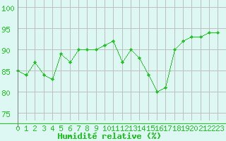 Courbe de l'humidit relative pour Troyes (10)