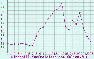 Courbe du refroidissement olien pour Vichy (03)