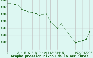 Courbe de la pression atmosphrique pour Pordic (22)