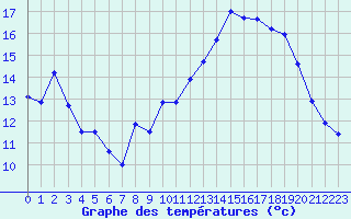 Courbe de tempratures pour Ble / Mulhouse (68)