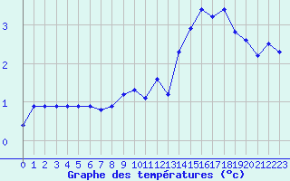 Courbe de tempratures pour Saint-Yrieix-le-Djalat (19)