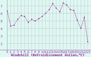 Courbe du refroidissement olien pour Cambrai / Epinoy (62)