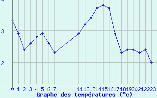 Courbe de tempratures pour Malbosc (07)