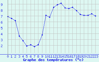 Courbe de tempratures pour Le Touquet (62)