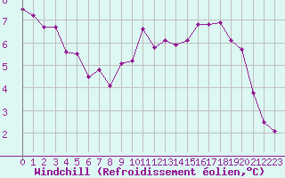 Courbe du refroidissement olien pour Saint-Quentin (02)