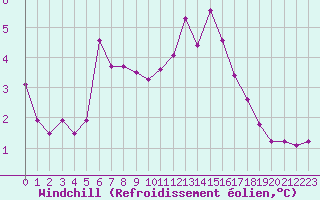 Courbe du refroidissement olien pour Ploeren (56)