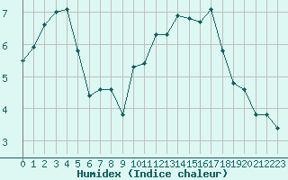 Courbe de l'humidex pour Sausseuzemare-en-Caux (76)