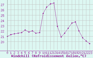 Courbe du refroidissement olien pour Bastia (2B)