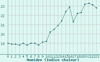 Courbe de l'humidex pour Cap de la Hve (76)