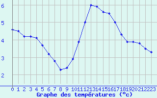 Courbe de tempratures pour Hestrud (59)