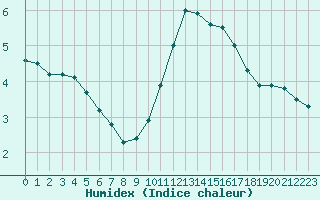 Courbe de l'humidex pour Hestrud (59)