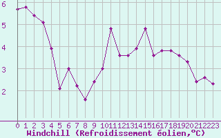 Courbe du refroidissement olien pour Colmar (68)