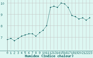 Courbe de l'humidex pour Chartres (28)