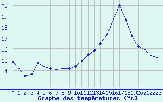 Courbe de tempratures pour Isle-sur-la-Sorgue (84)