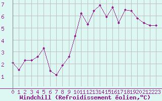 Courbe du refroidissement olien pour Lanvoc (29)