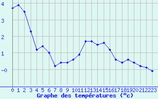 Courbe de tempratures pour Grardmer (88)