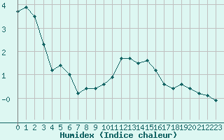 Courbe de l'humidex pour Grardmer (88)