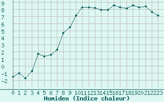 Courbe de l'humidex pour Pertuis - Le Farigoulier (84)