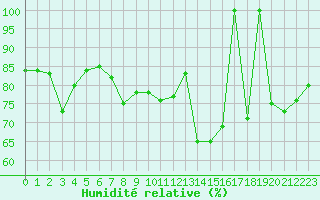 Courbe de l'humidit relative pour Ile du Levant (83)