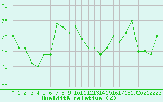 Courbe de l'humidit relative pour Vias (34)