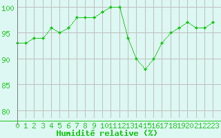 Courbe de l'humidit relative pour Lobbes (Be)